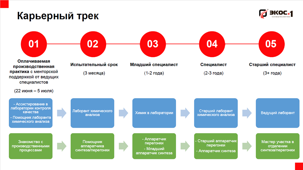 Карьерный путь